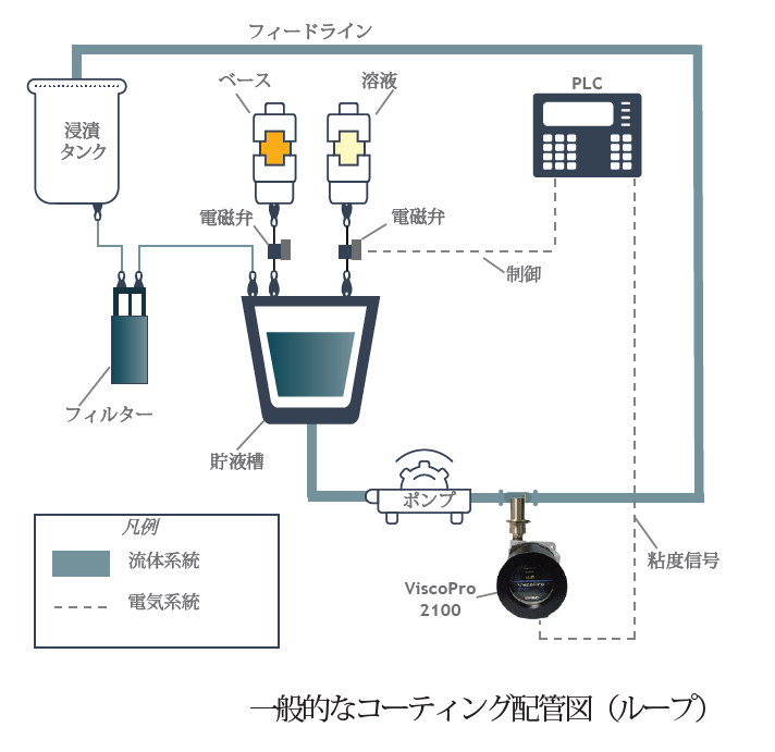 プロセス型（インライン型）