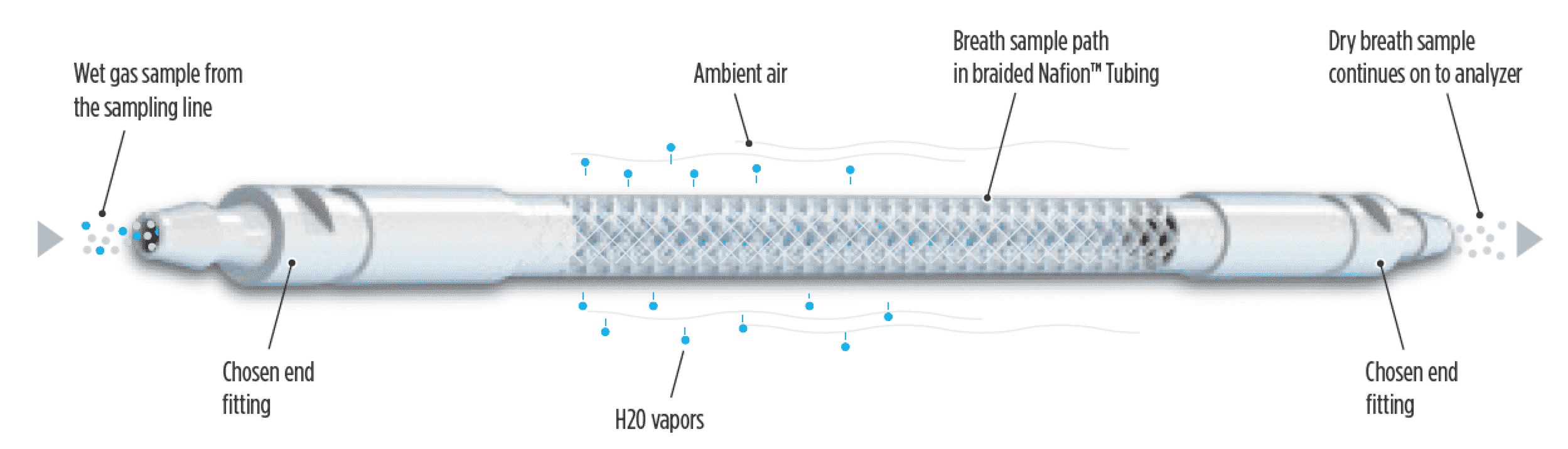 ガスドライヤー／加湿器